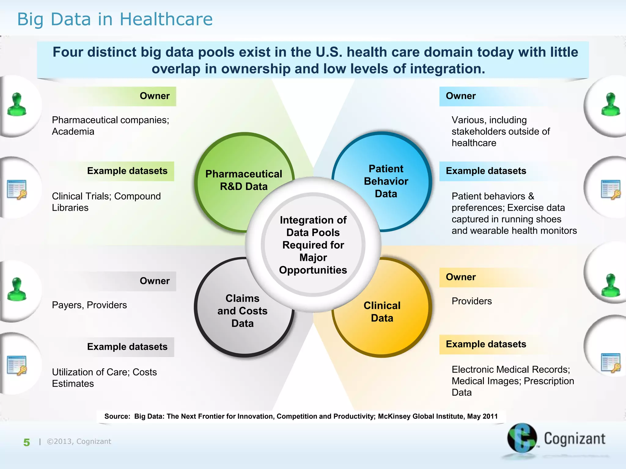 Big Data in Healthcare
Four distinct big data pools exist in the U.S. health care domain today with little
overlap in ownership and low levels of integration.
Owner

Owner

Pharmaceutical companies;
Academia

Example datasets

Various, including
stakeholders outside of
healthcare

Pharmaceutical
R&D Data

Clinical Trials; Compound
Libraries

Patient
Behavior
Data

Integration of
Data Pools
Required for
Major
Opportunities

Example datasets

Utilization of Care; Costs
Estimates

Claims
and Costs
Data

Patient behaviors &
preferences; Exercise data
captured in running shoes
and wearable health monitors

Owner

Owner
Payers, Providers

Example datasets

Clinical
Data

Providers

Example datasets
Electronic Medical Records;
Medical Images; Prescription
Data

Source: Big Data: The Next Frontier for Innovation, Competition and Productivity; McKinsey Global Institute, May 2011

5

| ©2013, Cognizant

 