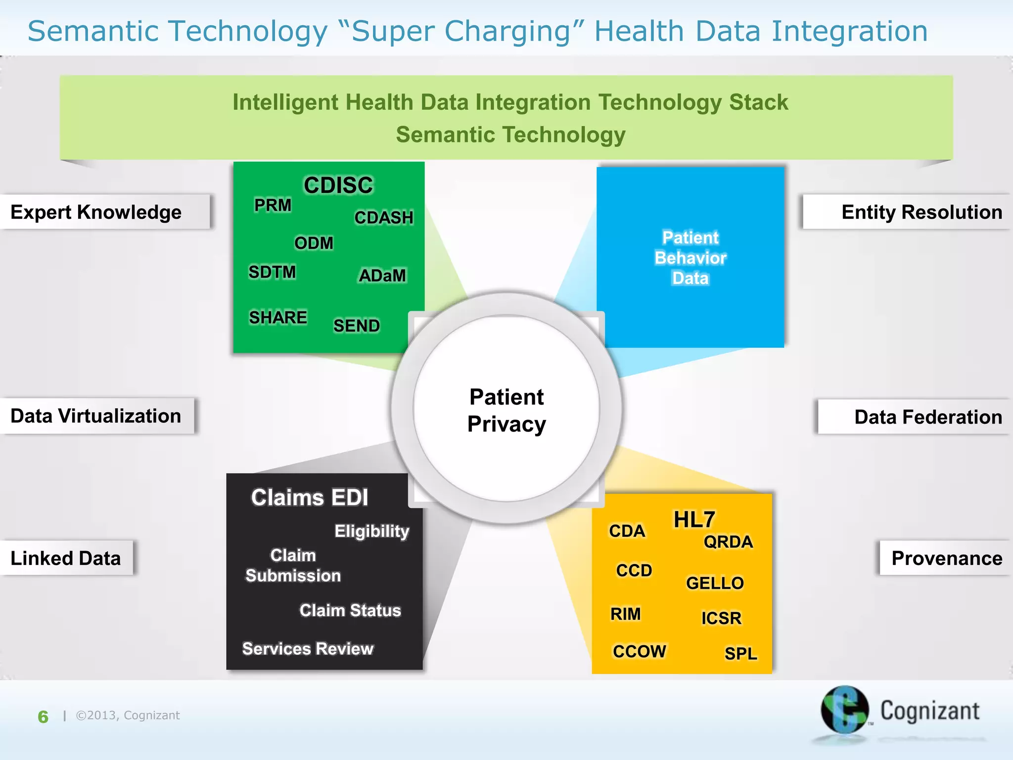 Semantic Technology “Super Charging” Health Data Integration
Intelligent Health Data Integration Technology Stack
Health Data Exchange Technology Stack
Semantic Technology
CDISC
Expert Knowledge

PRM

Entity Resolution

CDASH
Patient
Behavior
Data

ODM
SDTM

ADaM

SHARE

SEND

Patient
Privacy

Data Virtualization

Data Federation

Claims EDI
Eligibility

Linked Data

Claim
Submission
Claim Status
Services Review

6

| ©2013, Cognizant

CDA
CCD
RIM
CCOW

HL7
QRDA
GELLO
ICSR
SPL

Provenance

 