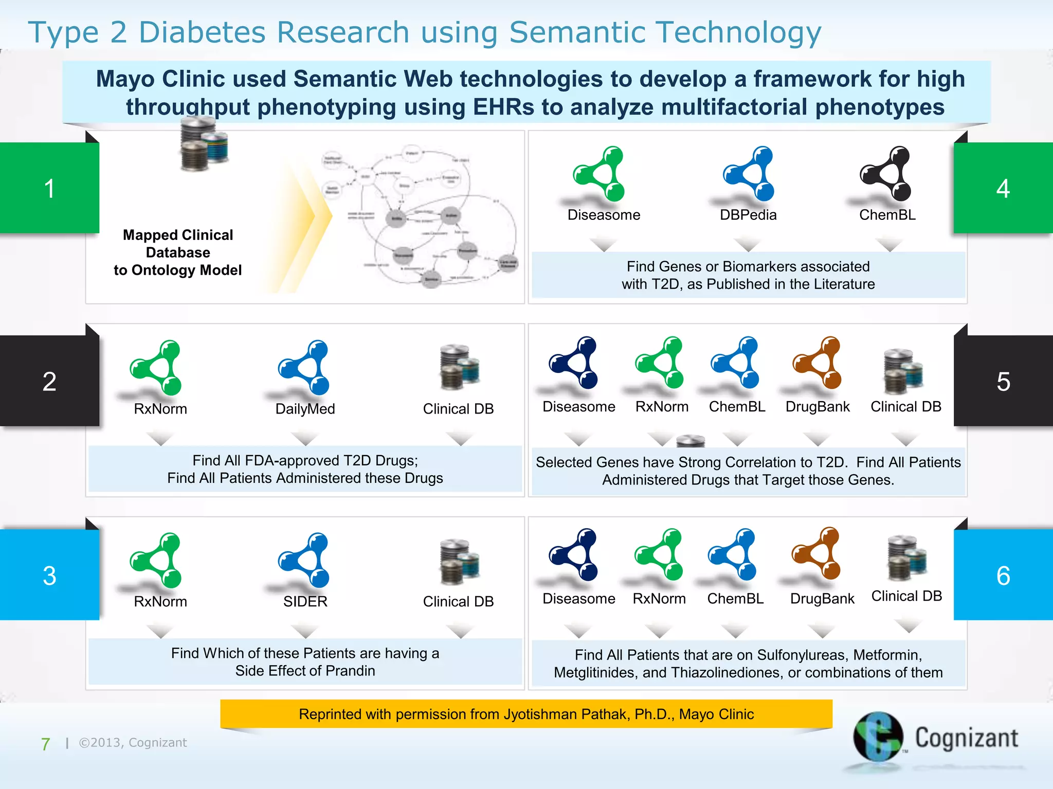 Type 2 Diabetes Research using Semantic Technology
Mayo Clinic used Semantic Web technologies to develop a framework for high
throughput phenotyping using EHRs to analyze multifactorial phenotypes

1

4
Diseasome
Mapped Clinical
Database
to Ontology Model

DBPedia

ChemBL

Find Genes or Biomarkers associated
with T2D, as Published in the Literature

2

5
RxNorm

DailyMed

Clinical DB

Find All FDA-approved T2D Drugs;
Find All Patients Administered these Drugs

Diseasome

RxNorm

ChemBL

DrugBank

Clinical DB

Selected Genes have Strong Correlation to T2D. Find All Patients
Administered Drugs that Target those Genes.

3

6
RxNorm

SIDER

Clinical DB

Find Which of these Patients are having a
Side Effect of Prandin

Diseasome

RxNorm

ChemBL

| ©2013, Cognizant

Clinical DB

Find All Patients that are on Sulfonylureas, Metformin,
Metglitinides, and Thiazolinediones, or combinations of them

Reprinted with permission from Jyotishman Pathak, Ph.D., Mayo Clinic

7

DrugBank

 