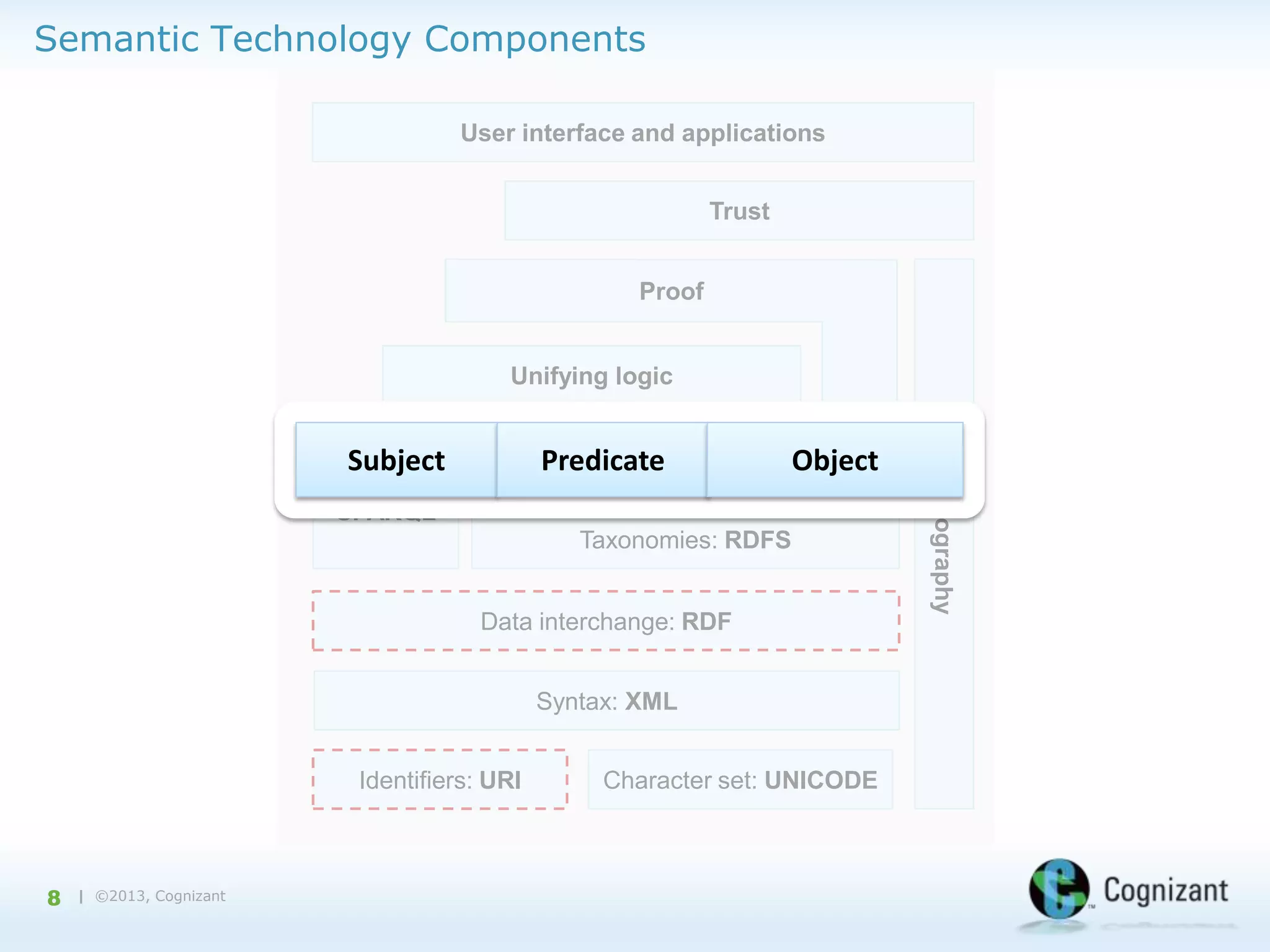 Semantic Technology Components
User interface and applications
Trust
Proof
Unifying logic

Querying:
SPARQL

Ontologies:
Predicate
QWL

Rules:
Object
RIF/SWRL

Taxonomies: RDFS
Data interchange: RDF

Syntax: XML
Identifiers: URI

8

| ©2013, Cognizant

Character set: UNICODE

Cryptography

Subject

 