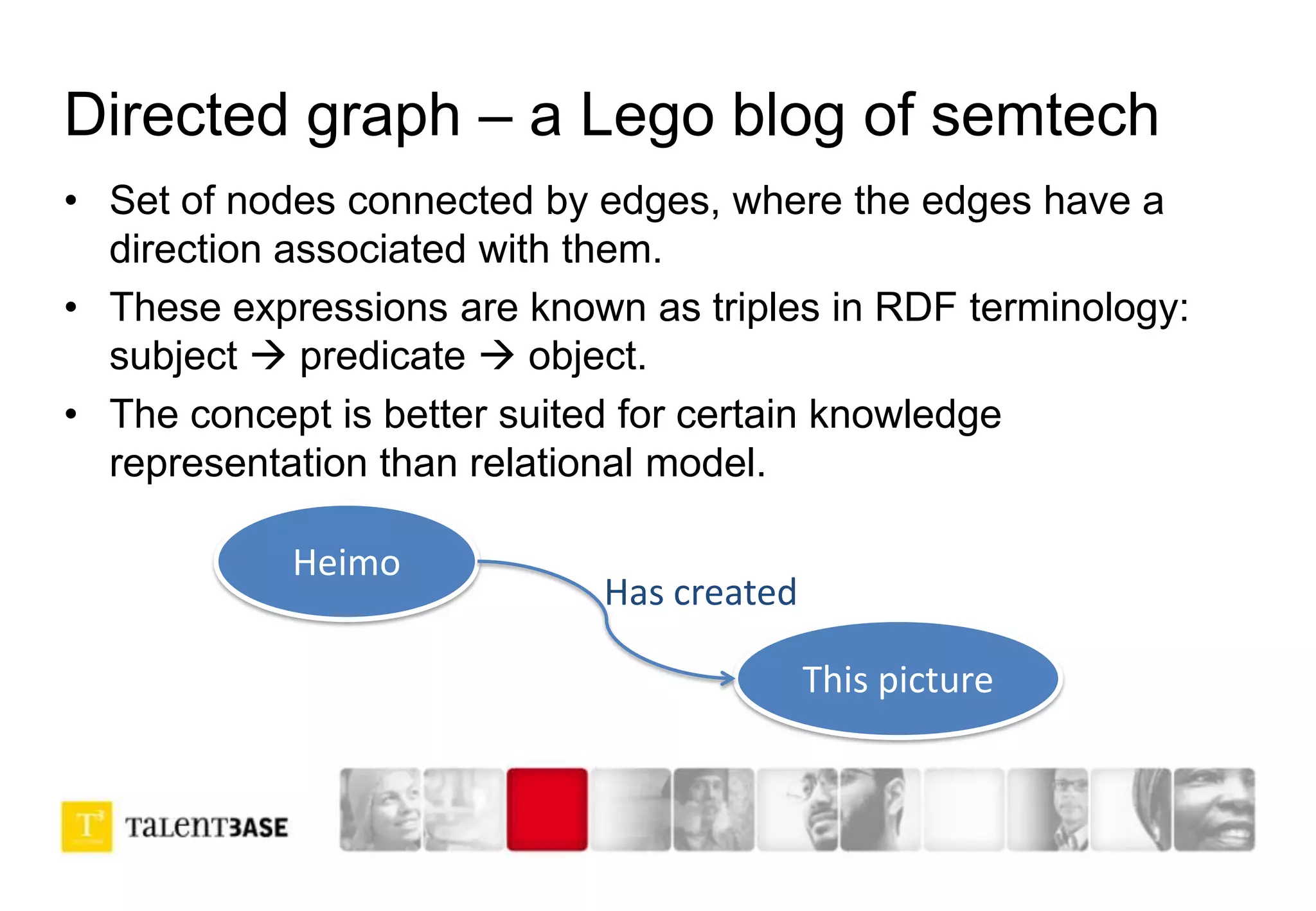 Directed graph – a Lego blog of semtech
• Set of nodes connected by edges, where the edges have a
direction associated with them.
• These expressions are known as triples in RDF terminology:
subject  predicate  object.
• The concept is better suited for certain knowledge
representation than relational model.
Heimo
This picture
Has created
 