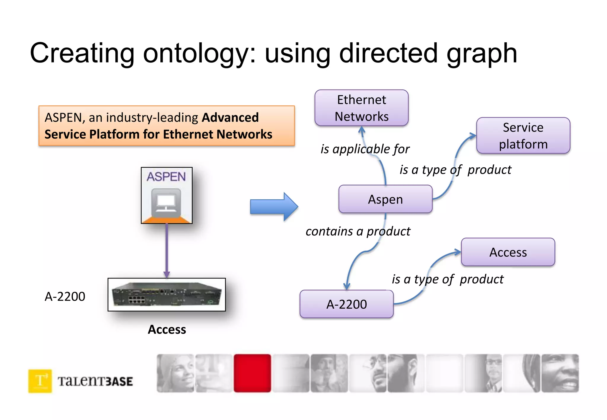 Creating ontology: using directed graph
ASPEN, an industry-leading Advanced
Service Platform for Ethernet Networks
A-2200
Access
Aspen
A-2200
Service
platform
Access
is a type of product
contains a product
is a type of product
Ethernet
Networks
is applicable for
 