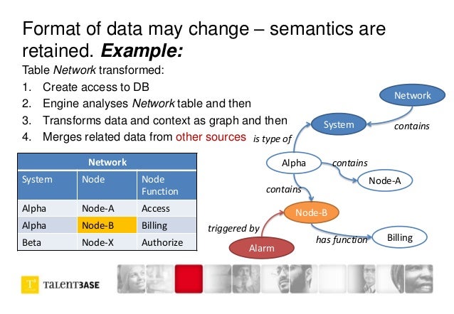 example n format triples you technology are nutshell Semantic 2013. Semantic! a in