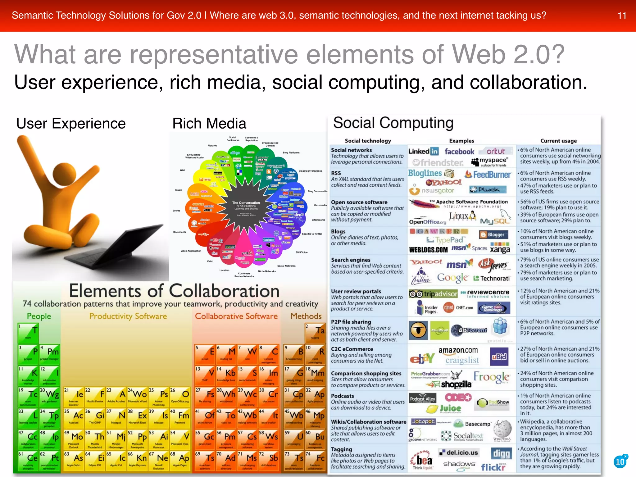 Semantic Technology Solutions For Recovery Gov And Data Gov With Transparency Openness And Collaboration