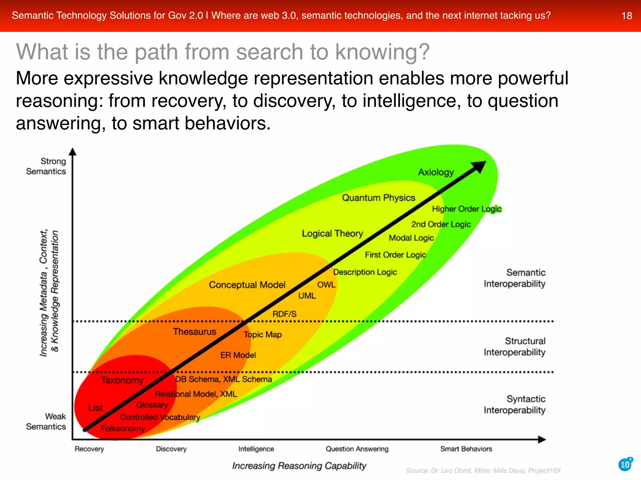 Semantic Technology Solutions For Recovery Gov And Data Gov With Transparency Openness And Collaboration