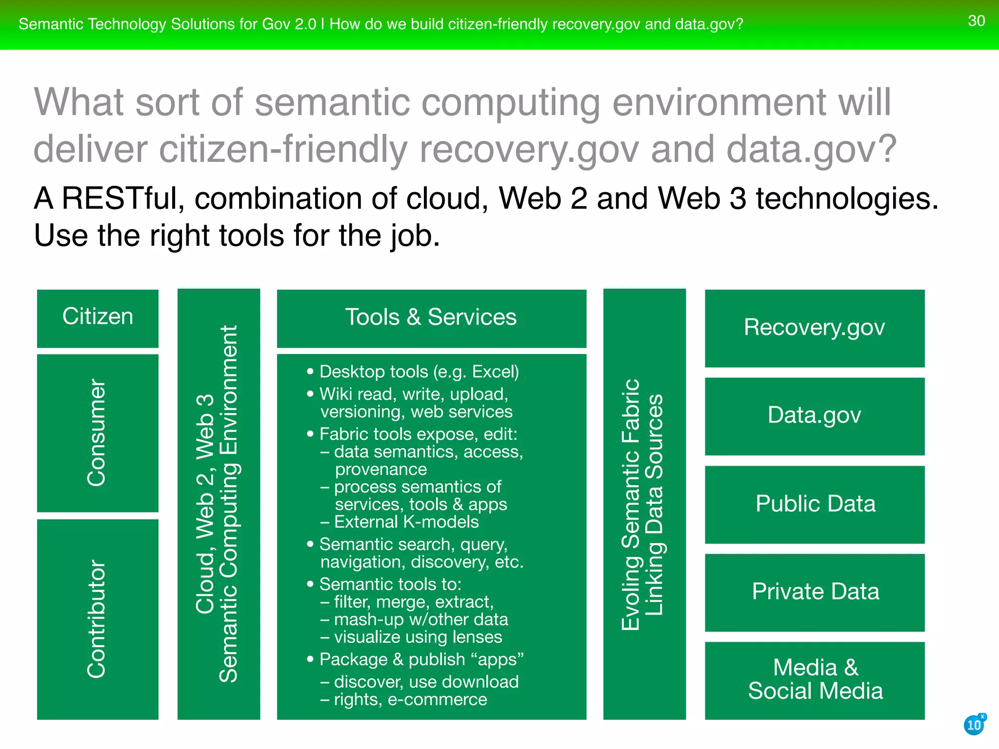 Semantic Technology Solutions For Recovery Gov And Data Gov With Transparency Openness And Collaboration
