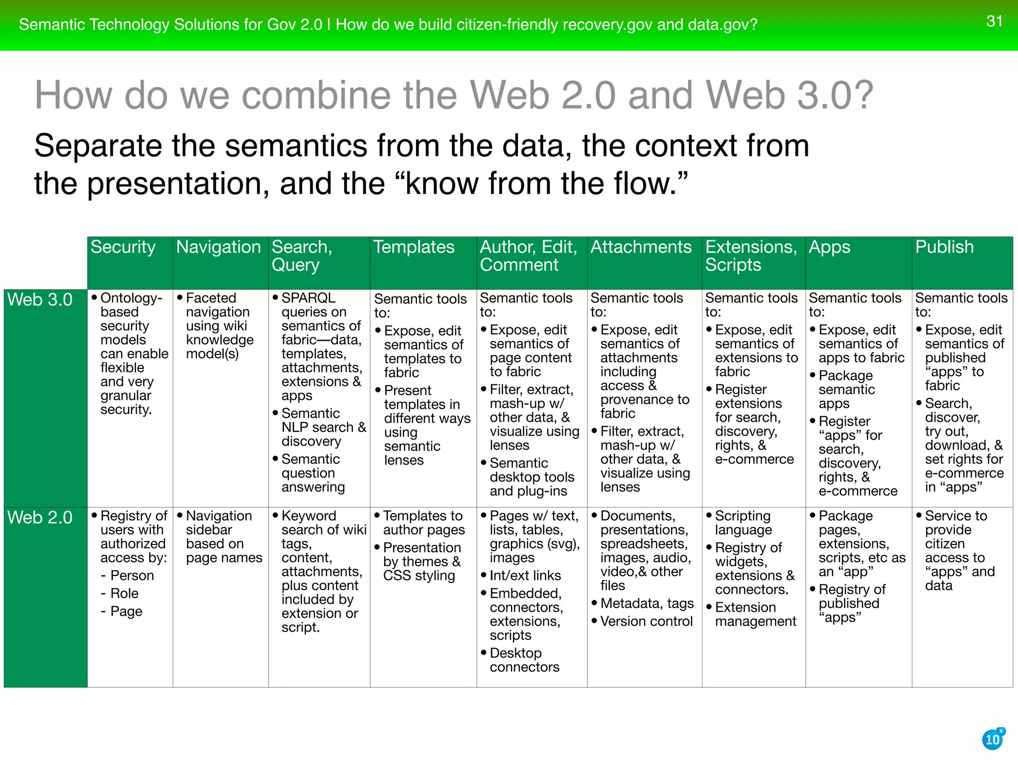 Semantic Technology Solutions For Recovery Gov And Data Gov With Transparency Openness And Collaboration