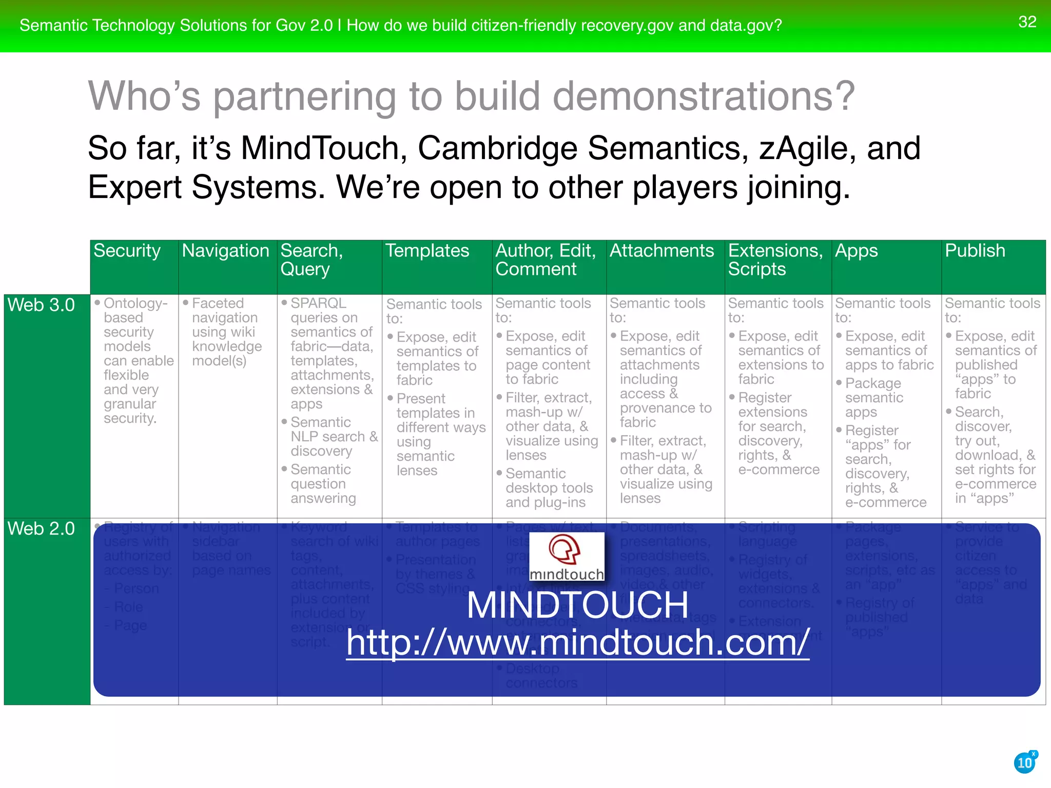 Semantic Technology Solutions For Recovery Gov And Data Gov With Transparency Openness And Collaboration