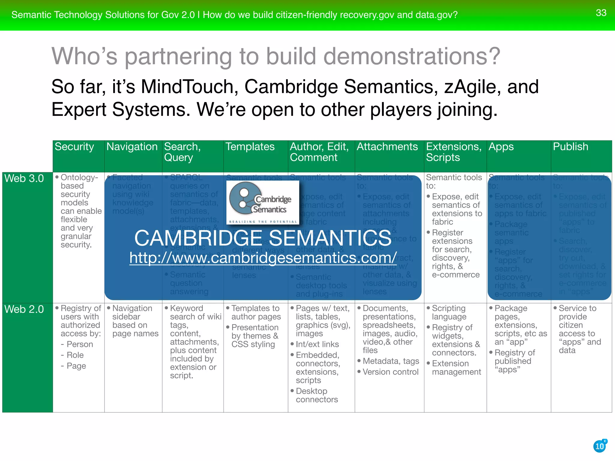 Semantic Technology Solutions For Recovery Gov And Data Gov With Transparency Openness And Collaboration