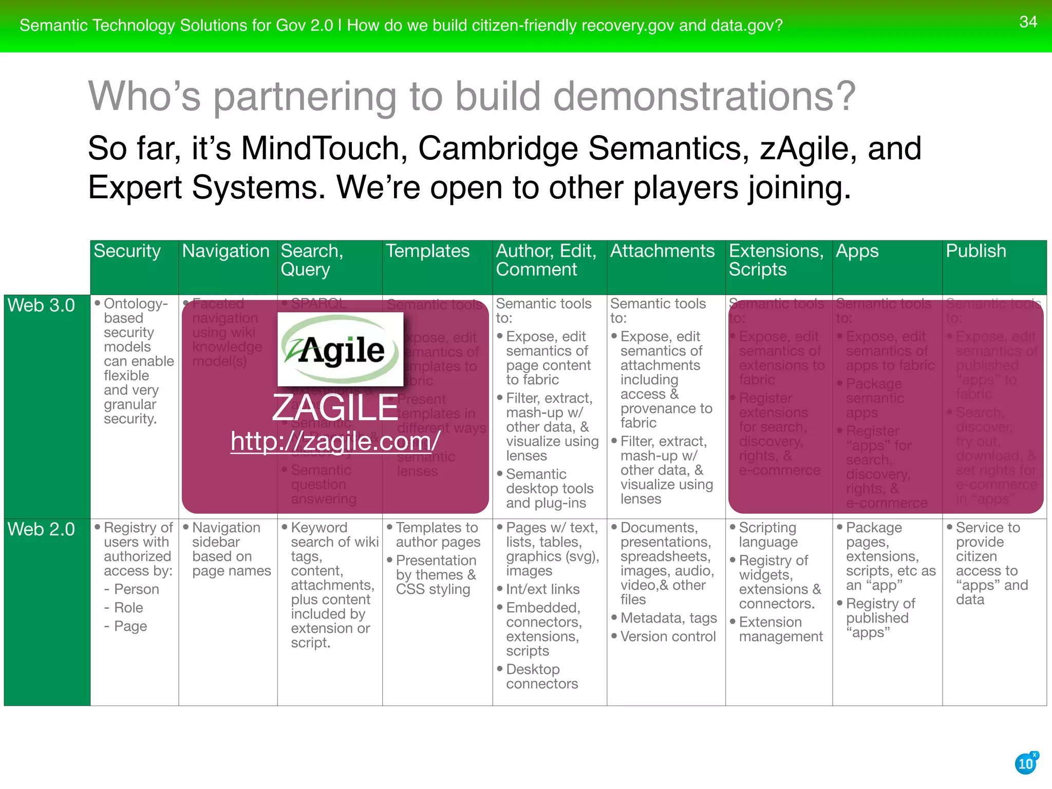 Semantic Technology Solutions For Recovery Gov And Data Gov With Transparency Openness And Collaboration