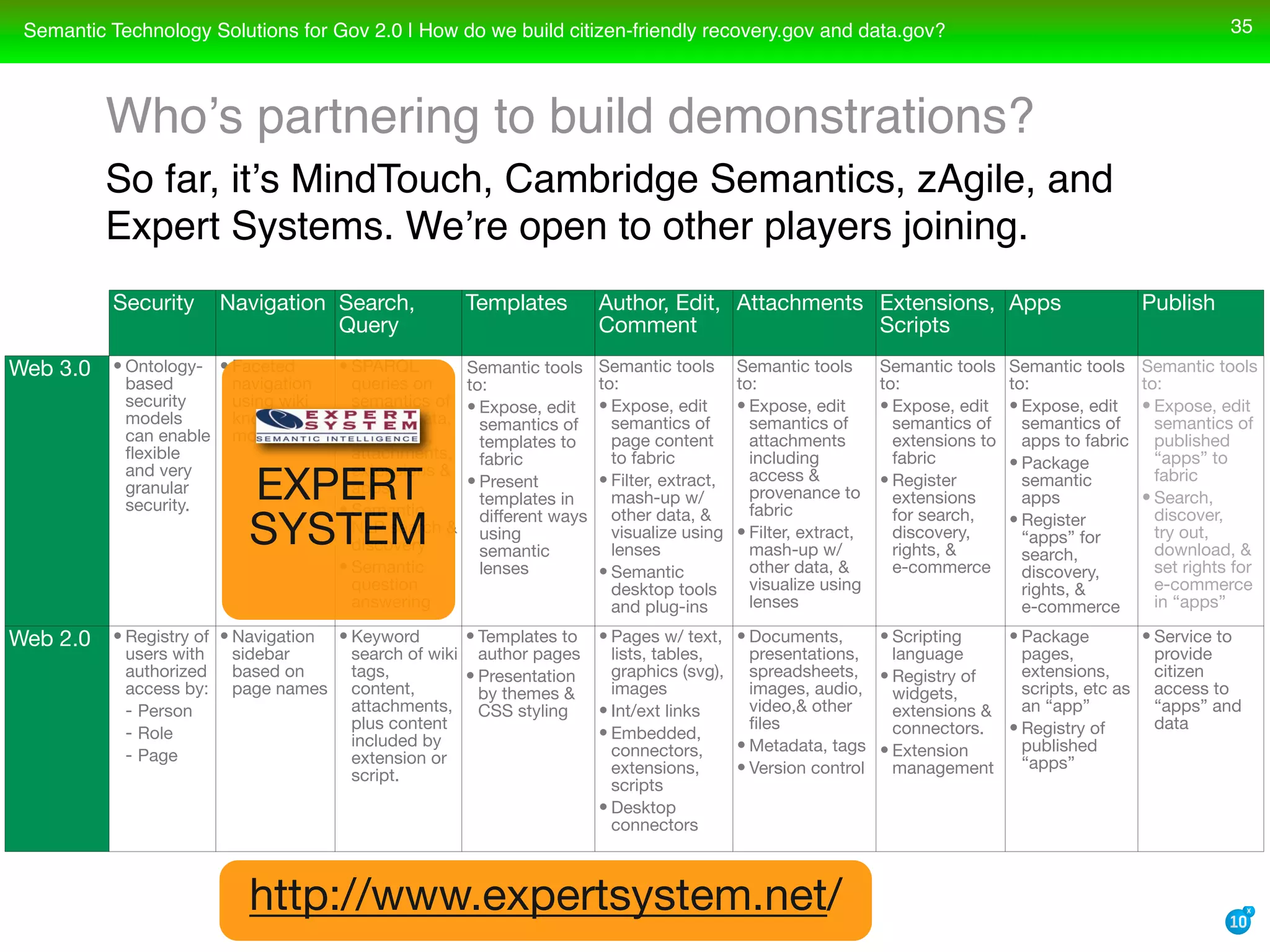 Semantic Technology Solutions For Recovery Gov And Data Gov With Transparency Openness And Collaboration