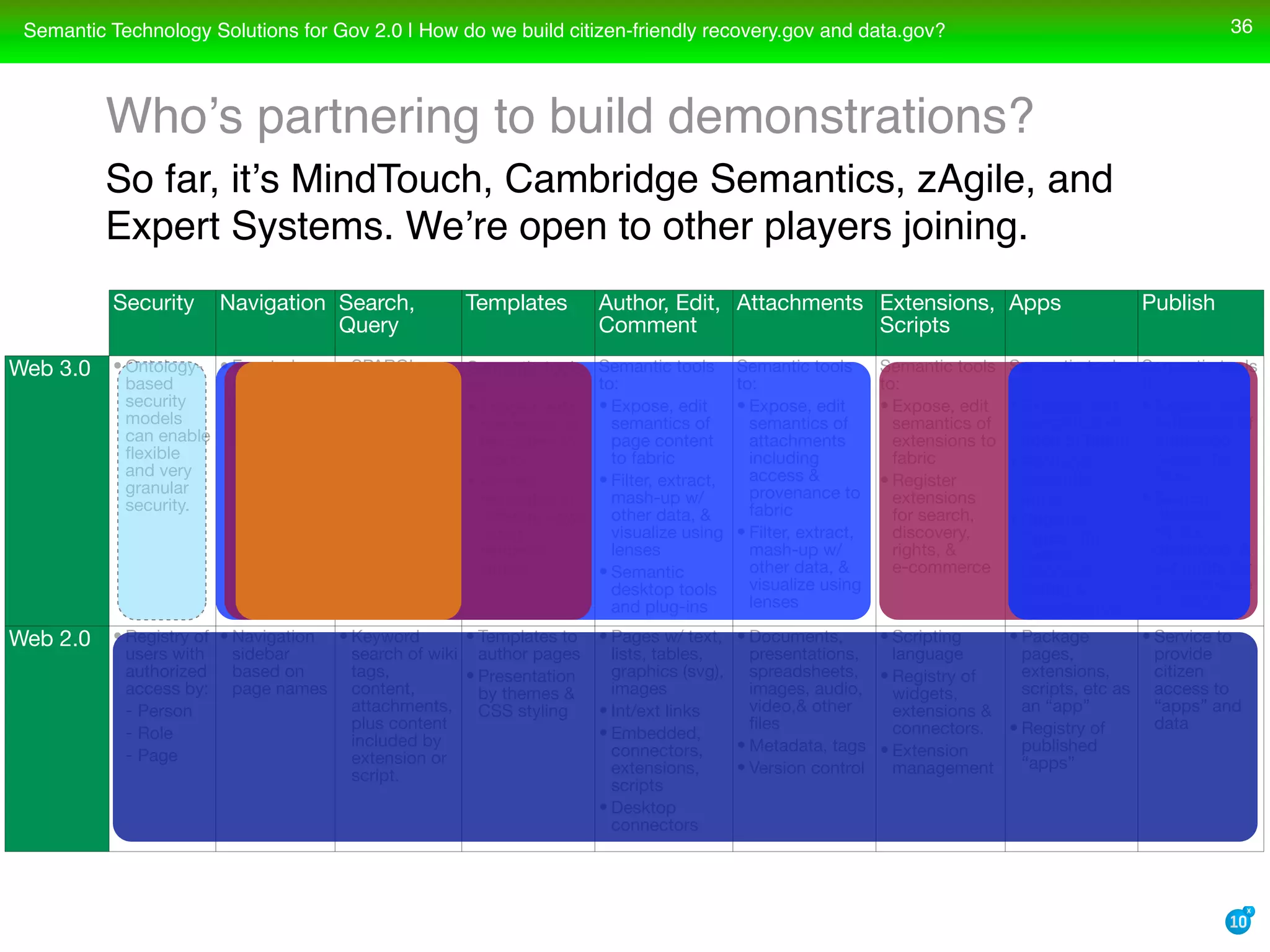 Semantic Technology Solutions For Recovery Gov And Data Gov With Transparency Openness And Collaboration