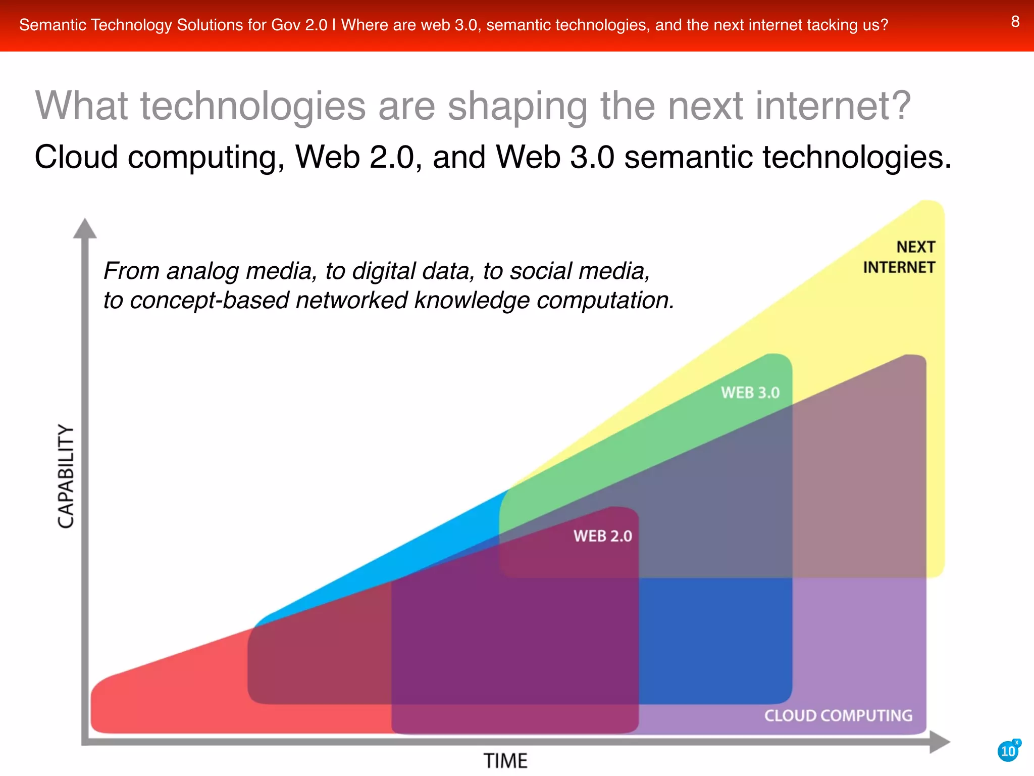 Semantic Technology Solutions For Recovery Gov And Data Gov With Transparency Openness And Collaboration