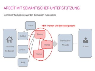 ARBEIT MIT SEMANTISCHER UNTERSTÜTZUNG.
Einzelne Inhaltsobjekte werden thematisch zugeordnet.



                          Teaser           NEU: Themen- und Bedeutungsebene


                                    Thema
                Artikel
                                                            individuelle
                                            Thema             Website
 Anbieter/                                                                    Kunde
               Artikel
 Redaktion
                                   Thema


                 Bild
 
