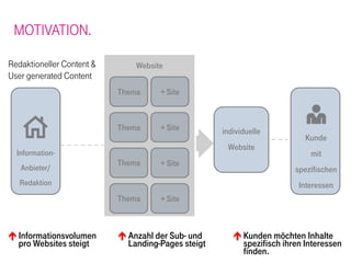 MOTIVATION.

Redaktioneller Content &       Website
User generated Content
                           Thema     + Site



                           Thema     + Site         individuelle
                                                                           Kunde
                                                     Website
  Information-                                                              mit
                           Thema     + Site
   Anbieter/                                                            spezifischen
   Redaktion                                                             Interessen
                           Thema     + Site



  Informationsvolumen        Anzahl der Sub- und          Kunden möchten Inhalte
  pro Websites steigt        Landing-Pages steigt         spezifisch ihren Interessen
                                                          finden.
 