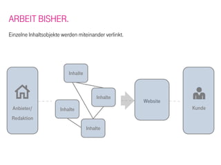 ARBEIT BISHER.
Einzelne Inhaltsobjekte werden miteinander verlinkt.




                           Inhalte



                                          Inhalte
                                                       Website
 Anbieter/             Inhalte                                   Kunde
 Redaktion
                                     Inhalte
 