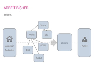 ARBEIT BISHER.
Beispiel.



                              Teaser


               Artikel             Site


                                          Website
 Anbieter/                    Artikel               Kunde
 Redaktion   Bild


                         Artikel
 