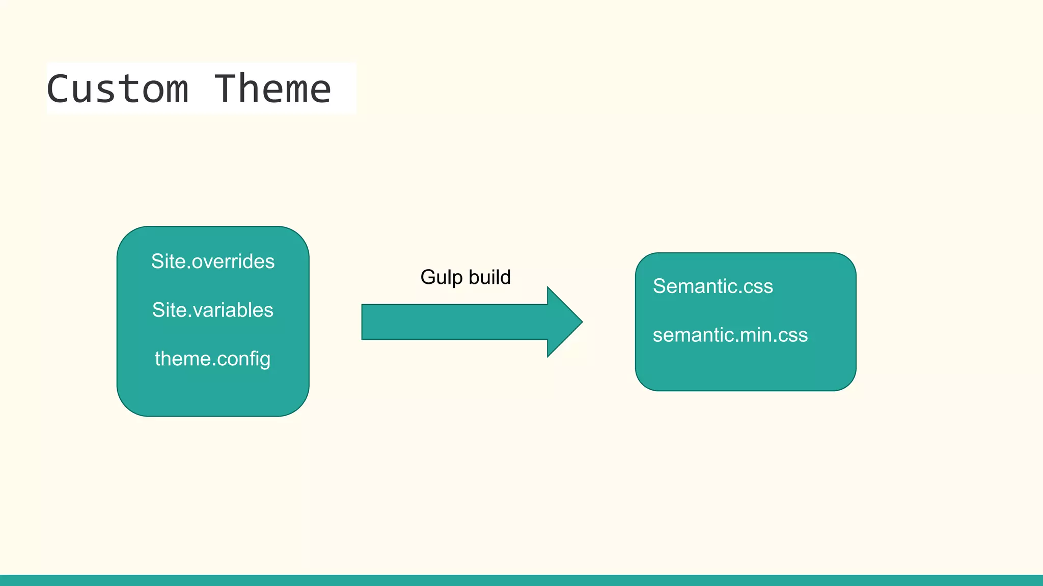 Custom Theme
Site.overrides
Site.variables
theme.config
Semantic.css
semantic.min.css
Gulp build
 