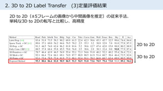 2. 3D to 2D Label Transfer (3)定量評価結果
2D to 2D（±5フレームの画像から中間画像を推定）の従来手法、
単純な3D to 2Dの転写と比較し、高精度
2D to 2D
3D to 2D
 