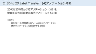 2. 3D to 2D Label Transfer (4)アノテーション時間
2Dでは20時間かかるアノテーション（※）を
提案手法では3時間未満でアノテーション可能
※条件：
・200フレームの動画を10フレームごとにアノテーション
・1枚のアノテーションに60分かかると仮定
 