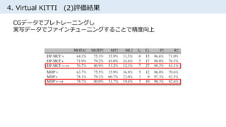 4. Virtual KITTI (2)評価結果
CGデータでプレトレーニングし
実写データでファインチューニングすることで精度向上
 