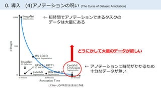 0. 導入 (4)アノテーションの呪い (The Curse of Dataset Annotation)
[J.Xie+, CVPR2016]を元に作成
← 短時間でアノテーションできるタスクの
データは大量にある
← アノテーションに時間がかかるため
十分なデータが無い
どうにかして大量のデータが欲しい
 