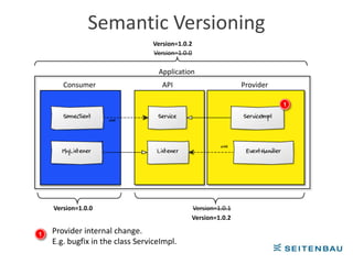 Semantic Versioning
                                  Version=1.0.2
                                  Version=1.0.0

                                   Application
       Consumer                      API                      Provider

                                                                         1




    Version=1.0.0                             Version=1.0.1
                                              Version=1.0.2

1   Provider internal change.
    E.g. bugfix in the class ServiceImpl.
 