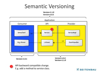 Semantic Versioning
                                Version=1.1.0
                                Version=1.0.3

                                 Application
      Consumer                    API                           Provider

                                          1




    Version=1.0.1                               Version=1.0.2
                                                Version=1.1.0


1   API backward compatible change.
    E.g. add a method to service class.
 