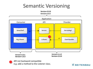 Semantic Versioning
                                Version=2.0.0
                                Version=1.0.3

                                  Application
       Consumer                    API                          Provider




                                          1




     Version=1.0.1                              Version=1.1.0
     Version=1.0.2                              Version=2.0.0


1   API not backward compatible
    e.g. add a method to the Listener class.
 