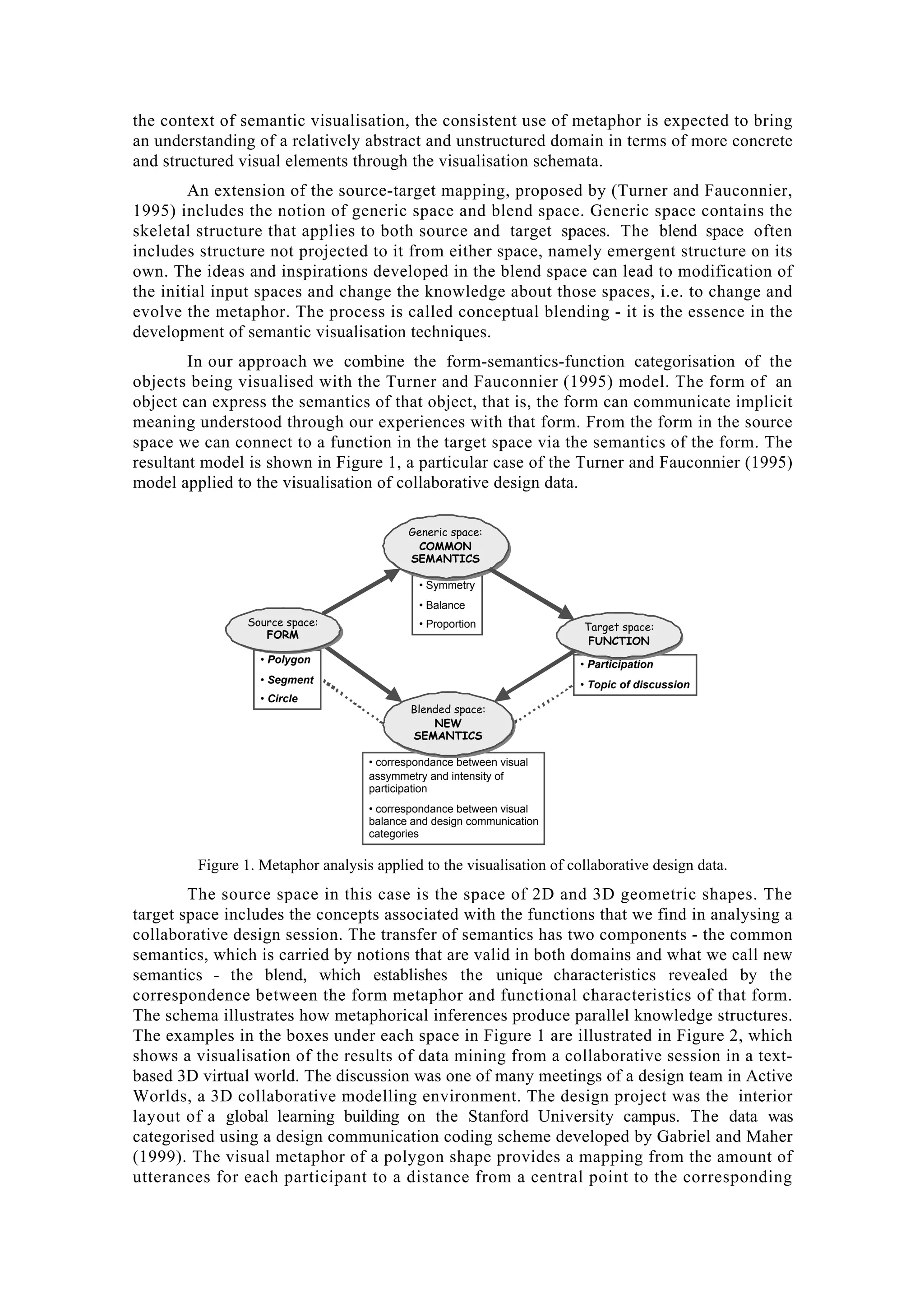 the context of semantic visualisation, the consistent use of metaphor is expected to bring
an understanding of a relatively abstract and unstructured domain in terms of more concrete
and structured visual elements through the visualisation schemata.
An extension of the source-target mapping, proposed by (Turner and Fauconnier,
1995) includes the notion of generic space and blend space. Generic space contains the
skeletal structure that applies to both source and target spaces. The blend space often
includes structure not projected to it from either space, namely emergent structure on its
own. The ideas and inspirations developed in the blend space can lead to modification of
the initial input spaces and change the knowledge about those spaces, i.e. to change and
evolve the metaphor. The process is called conceptual blending - it is the essence in the
development of semantic visualisation techniques.
In our approach we combine the form-semantics-function categorisation of the
objects being visualised with the Turner and Fauconnier (1995) model. The form of an
object can express the semantics of that object, that is, the form can communicate implicit
meaning understood through our experiences with that form. From the form in the source
space we can connect to a function in the target space via the semantics of the form. The
resultant model is shown in Figure 1, a particular case of the Turner and Fauconnier (1995)
model applied to the visualisation of collaborative design data.
• Participation
• Topic of discussion
• correspondance between visual
assymmetry and intensity of
participation
• correspondance between visual
balance and design communication
categories
• Symmetry
• Balance
• Proportion
• Polygon
• Segment
• Circle
Blended space:
NEW
SEMANTICS
Blended space:
NEW
SEMANTICS
Target space:
FUNCTION
Target space:
FUNCTION
Generic space:
COMMON
SEMANTICS
Generic space:
COMMON
SEMANTICS
Source space:
FORM
Source space:
FORM
Figure 1. Metaphor analysis applied to the visualisation of collaborative design data.
The source space in this case is the space of 2D and 3D geometric shapes. The
target space includes the concepts associated with the functions that we find in analysing a
collaborative design session. The transfer of semantics has two components - the common
semantics, which is carried by notions that are valid in both domains and what we call new
semantics - the blend, which establishes the unique characteristics revealed by the
correspondence between the form metaphor and functional characteristics of that form.
The schema illustrates how metaphorical inferences produce parallel knowledge structures.
The examples in the boxes under each space in Figure 1 are illustrated in Figure 2, which
shows a visualisation of the results of data mining from a collaborative session in a text-
based 3D virtual world. The discussion was one of many meetings of a design team in Active
Worlds, a 3D collaborative modelling environment. The design project was the interior
layout of a global learning building on the Stanford University campus. The data was
categorised using a design communication coding scheme developed by Gabriel and Maher
(1999). The visual metaphor of a polygon shape provides a mapping from the amount of
utterances for each participant to a distance from a central point to the corresponding
 
