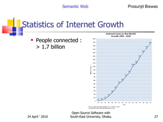 Statistics of Internet Growth People connected : > 1.7 billion  Semantic Web Open Source Software with South-East University, Dhaka. 