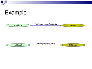 Example
              owl:equivalentProperty
   a:author                            f:auteur




              owl:equivalentClass
   a:Novel                             f:Roman
 