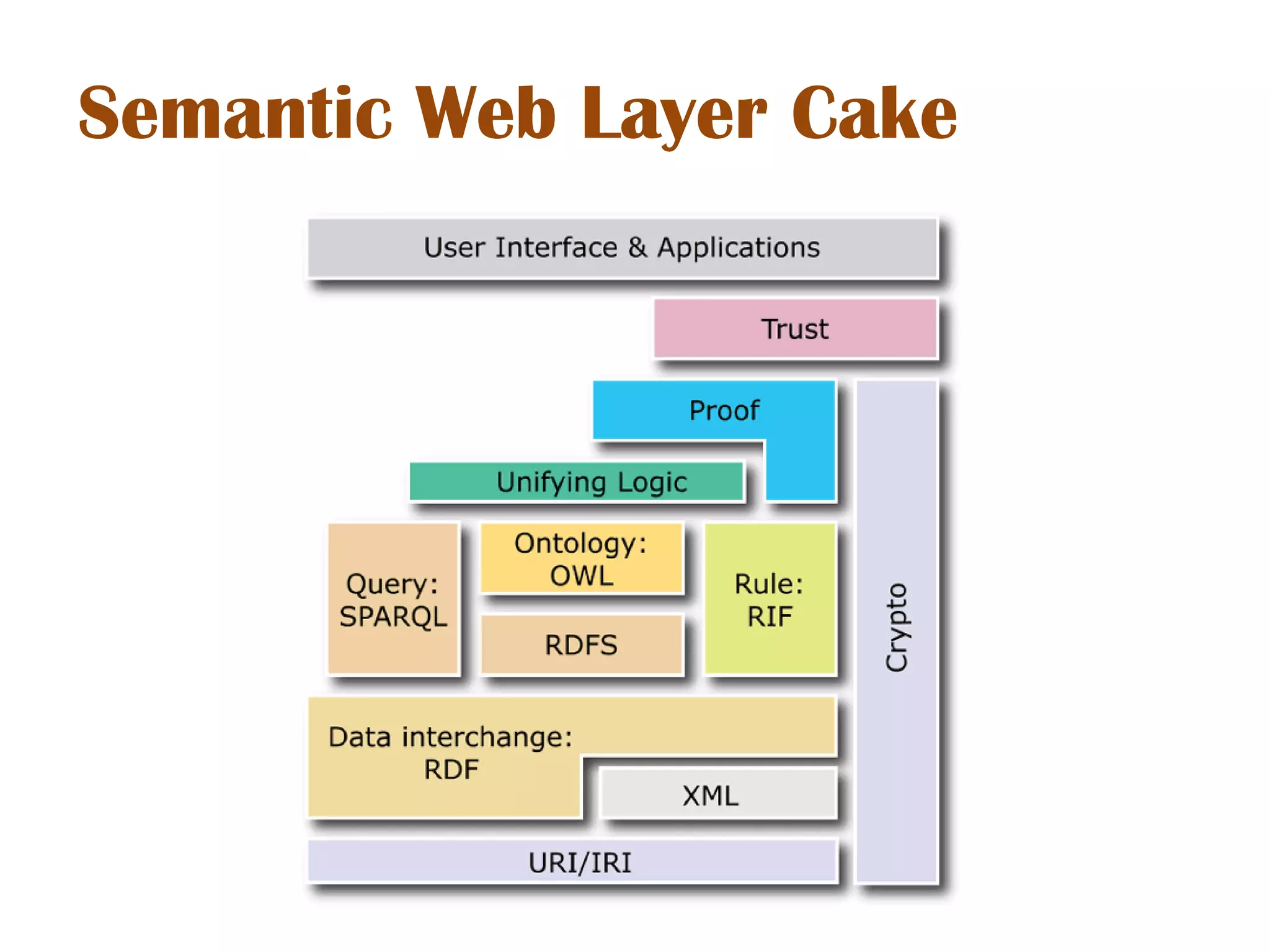 Semantic Web Layer Cake
 