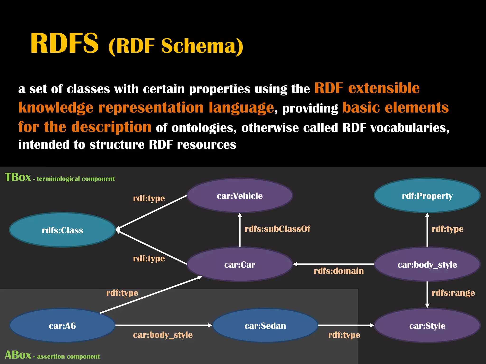 RDFS (RDF Schema)
   a set of classes with certain properties using the RDF extensible
   knowledge representation language, providing basic elements
   for the description of ontologies, otherwise called RDF vocabularies,
   intended to structure RDF resources

TBox - terminological component
                                   rdf:type         car:Vehicle                            rdf:Property


          rdfs:Class                                      rdfs:subClassOf                         rdf:type


                                   rdf:type
                                                     car:Car                              car:body_style
                                                                            rdfs:domain

                             rdf:type                                                             rdfs:range


            car:A6                                        car:Sedan                         car:Style
                                   car:body_style                              rdf:type

ABox - assertion component
 
