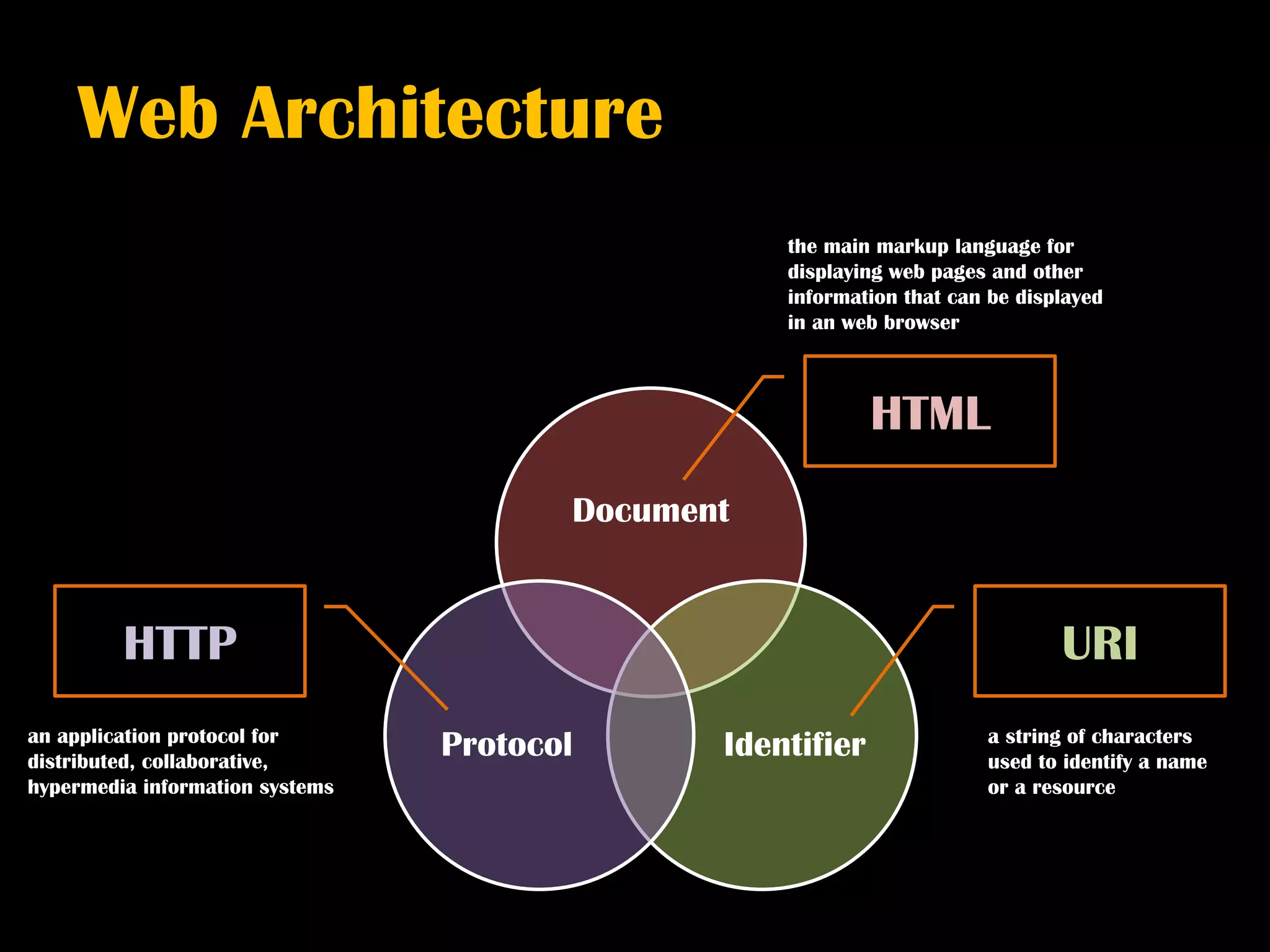 Web Architecture
                                                   the main markup language for
                                                   displaying web pages and other
                                                   information that can be displayed
                                                   in an web browser



                                                            HTML
                                        Document


         HTTP                                                                  URI
an application protocol for                                            a string of characters
distributed, collaborative,
                                 Protocol      Identifier              used to identify a name
hypermedia information systems                                         or a resource
 