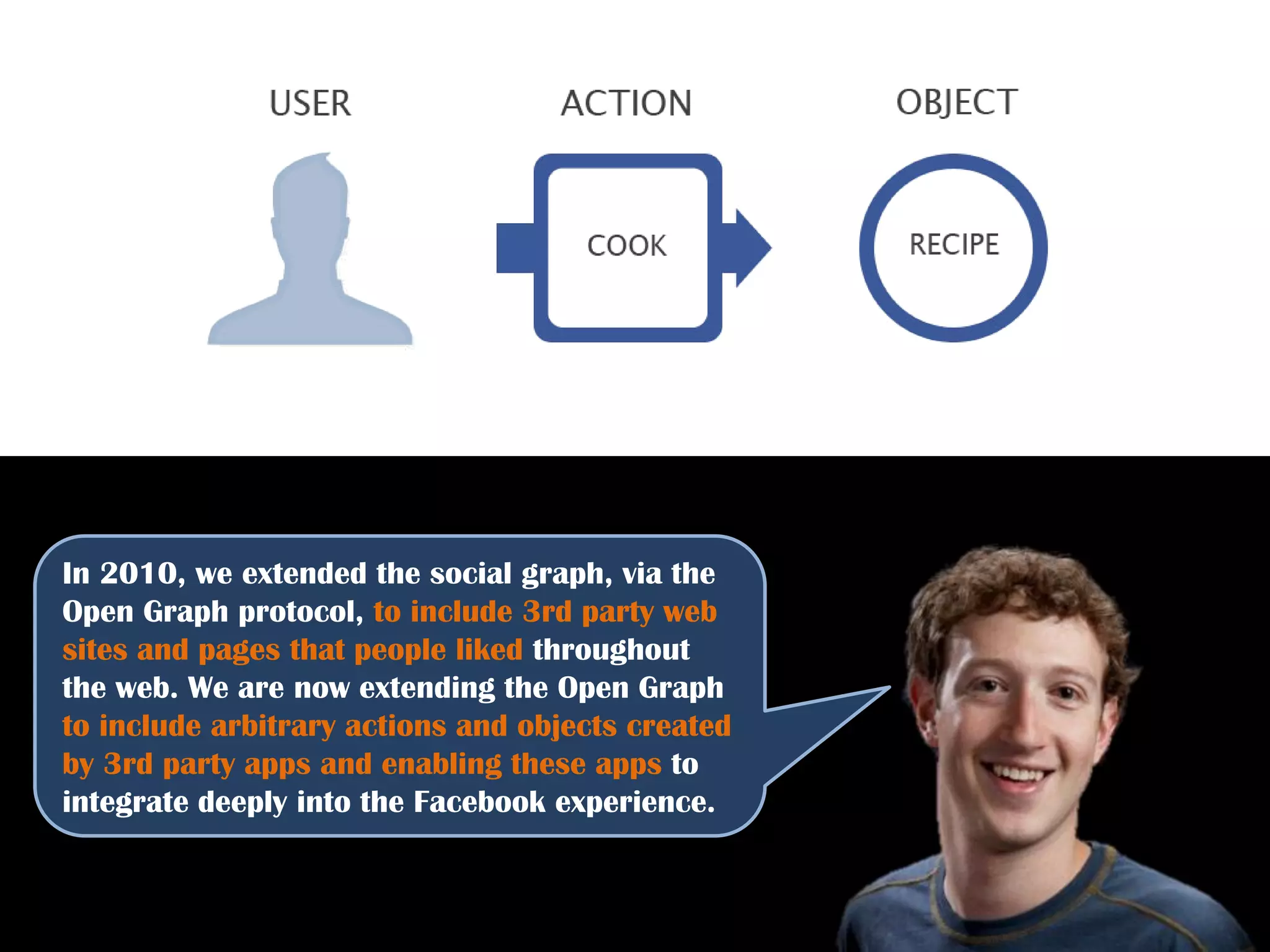 In 2010, we extended the social graph, via the
Open Graph protocol, to include 3rd party web
sites and pages that people liked throughout
the web. We are now extending the Open Graph
to include arbitrary actions and objects created
by 3rd party apps and enabling these apps to
integrate deeply into the Facebook experience.
 