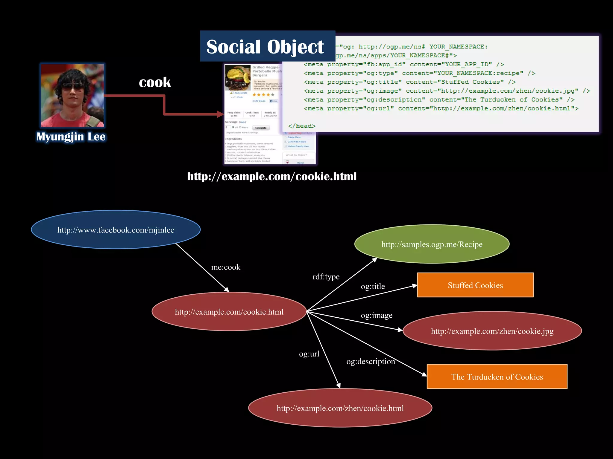 Social Object
                        cook


Myungjin Lee


                                        http://example.com/cookie.html



   http://www.facebook.com/mjinlee
                                                                                               http://samples.ogp.me/Recipe

                                               me:cook
                                                                          rdf:type
                                                                                         og:title                Stuffed Cookies


                                     http://example.com/cookie.html                      og:image
                                                                                                            http://example.com/zhen/cookie.jpg

                                                                       og:url
                                                                                     og:description
                                                                                                                  The Turducken of Cookies


                                                                 http://example.com/zhen/cookie.html
 