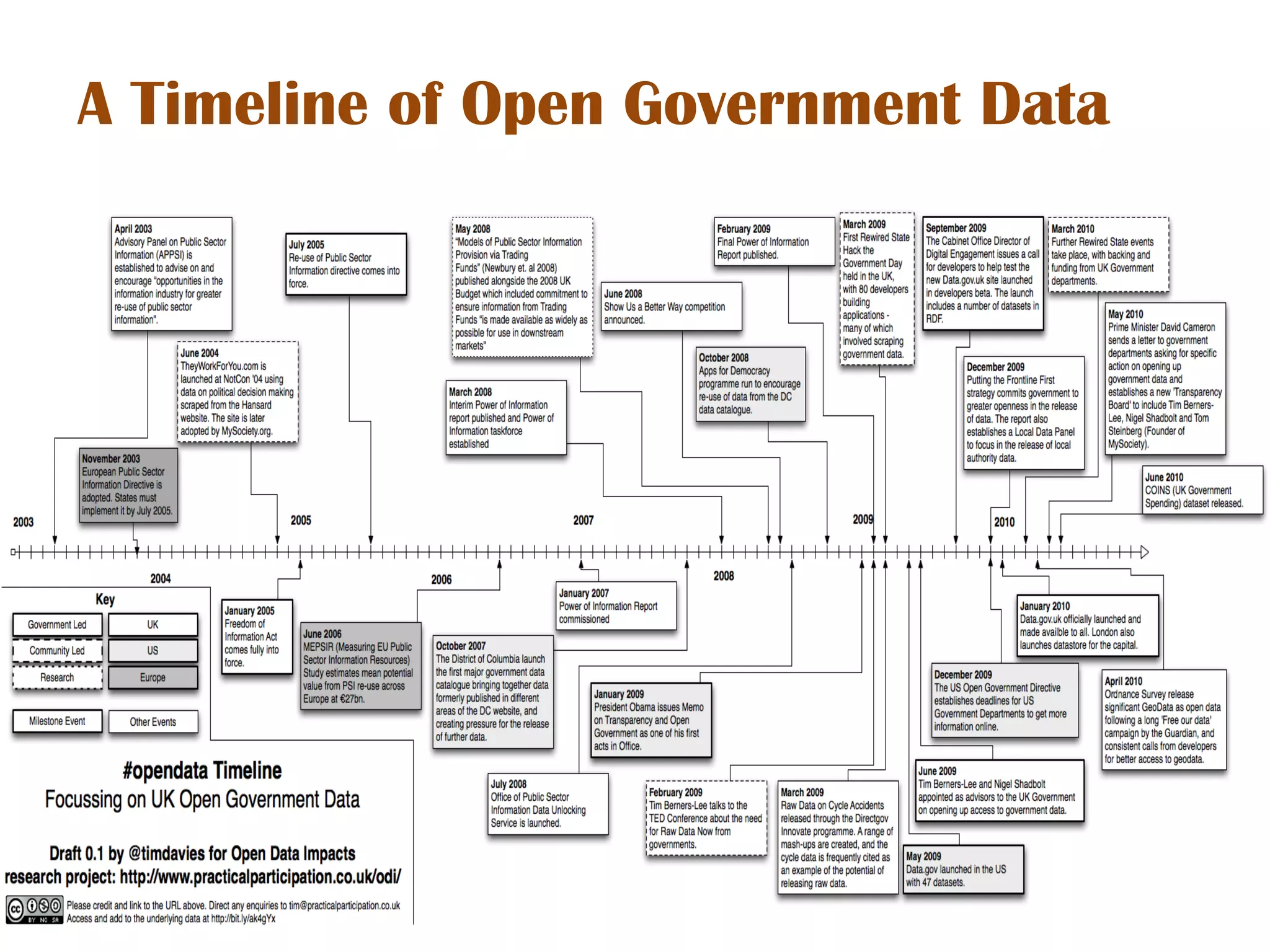 A Timeline of Open Government Data
 