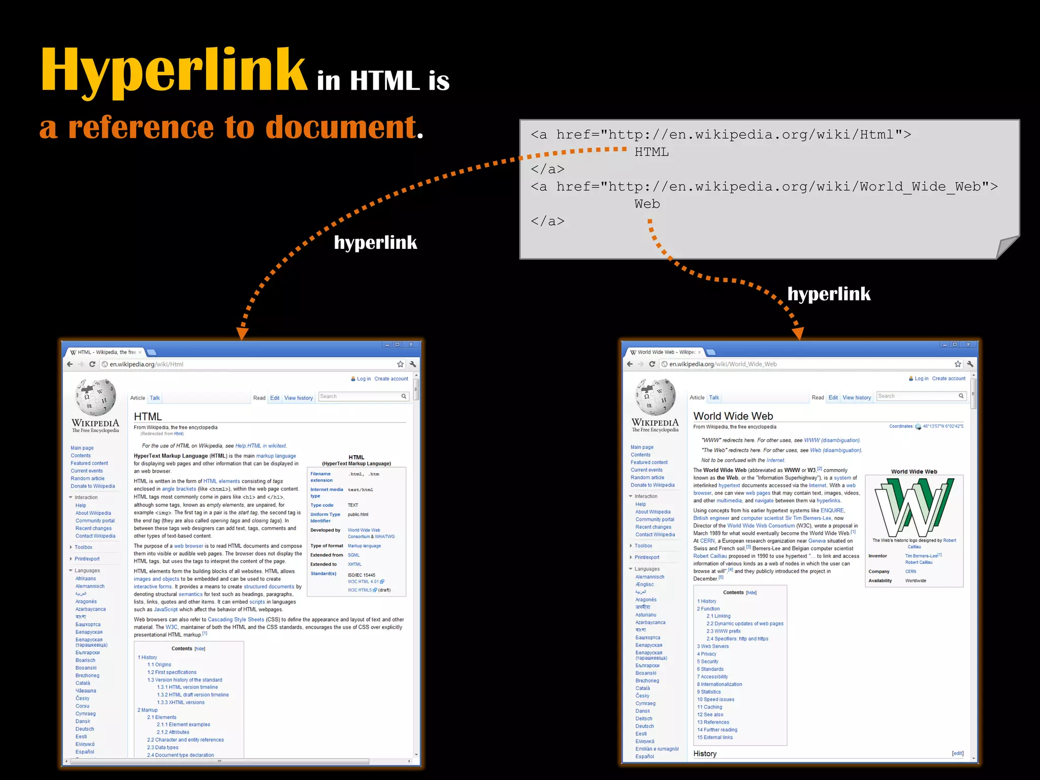 Hyperlink in HTML is
a reference to document.      <a href="http://en.wikipedia.org/wiki/Html">
                                          HTML
                              </a>
                              <a href="http://en.wikipedia.org/wiki/World_Wide_Web">
                                          Web
                              </a>
                  hyperlink

                                                           hyperlink
 