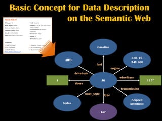 Basic Concept for Data Description
              on the Semantic Web


                                       Gasoline


                                                                    3.0L V6
                AWD
                                                                    24V GDI
                                      fuel
                                                     engine
                       drivetrain
                                                          wheelbase
           4                                A6                                  115”
                       doors
                                                              transmission
                               body_style     type
                                                                     8-Speed
               Sedan                                                Automatic

                                            Car
 