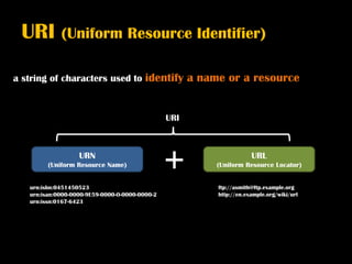 URI (Uniform Resource Identifier)

a string of characters used to           identify a name or a resource


                                                URI



                   URN
         (Uniform Resource Name)
                                                +                 URL
                                                      (Uniform Resource Locator)


   urn:isbn:0451450523                                ftp://asmith@ftp.example.org
   urn:isan:0000-0000-9E59-0000-O-0000-0000-2         http://en.example.org/wiki/url
   urn:issn:0167-6423
 