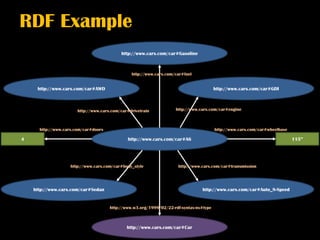 RDF Example
                                           http://www.cars.com/car#Gasoline



                                                http://www.cars.com/car#fuel


     http://www.cars.com/car#AWD                                                        http://www.cars.com/car#GDI



                       http://www.cars.com/car#drivetrain           http://www.cars.com/car#engine



      http://www.cars.com/car#doors                                                     http://www.cars.com/car#wheelbase

4                                             http://www.cars.com/car#A6                                                    115”




                    http://www.cars.com/car#body_style               http://www.cars.com/car#transmission




    http://www.cars.com/car#Sedan                                               http://www.cars.com/car#Auto_8-Speed


                                      http://www.w3.org/1999/02/22-rdf-syntax-ns#type



                                              http://www.cars.com/car#Car
 