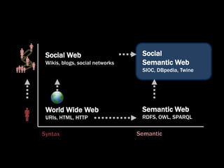     Social Web                       Social
     Wikis, blogs, social networks    Semantic Web
                                     SIOC, DBpedia, Twine




      World Wide Web                   Semantic Web
     URIs, HTML, HTTP                 RDFS, OWL, SPARQL


     Syntax                           Semantic
 