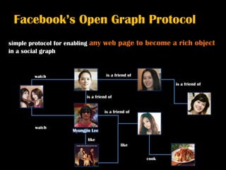 Facebook’s Open Graph Protocol
simple protocol for enabling   any web page to become a rich object
in a social graph


         watch                        is a friend of

                                                              is a friend of

                            is a friend of


                                      is a friend of


         watch
                      Myungjin Lee

                               like
                                               like


                                                       cook
 