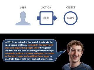 In 2010, we extended the social graph, via the
Open Graph protocol, to include 3rd party web
sites and pages that people liked throughout
the web. We are now extending the Open Graph
to include arbitrary actions and objects created
by 3rd party apps and enabling these apps to
integrate deeply into the Facebook experience.
 