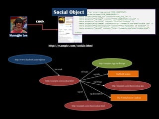 Social Object
                        cook


Myungjin Lee


                                        http://example.com/cookie.html



   http://www.facebook.com/mjinlee
                                                                                               http://samples.ogp.me/Recipe

                                               me:cook
                                                                          rdf:type
                                                                                         og:title                Stuffed Cookies


                                     http://example.com/cookie.html                      og:image
                                                                                                            http://example.com/zhen/cookie.jpg

                                                                       og:url
                                                                                     og:description
                                                                                                                  The Turducken of Cookies


                                                                 http://example.com/zhen/cookie.html
 