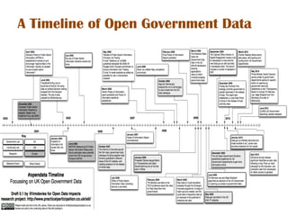 A Timeline of Open Government Data
 