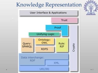 Knowledge Representation




                           11
 