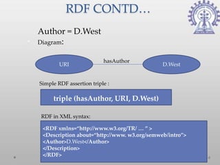 RDF CONTD…
Author = D.West
Diagram:


                          hasAuthor
        URI                                  D.West


Simple RDF assertion triple :

     triple (hasAuthor, URI, D.West)

RDF in XML syntax:

 <RDF xmlns=“http://www.w3.org/TR/ … ” >
 <Description about=“http://www. w3.org/semweb/intro”>
 <Author>D.West</Author>
 </Description>
 </RDF>                                                  16
 