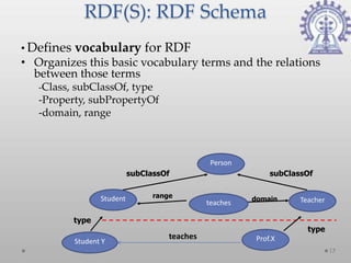 RDF(S): RDF Schema
• Defines   vocabulary for RDF
• Organizes this basic vocabulary terms and the relations
  between those terms
   -Class, subClassOf, type
   -Property, subPropertyOf
   -domain, range



                                                  Person
                             subClassOf                         subClassOf


                   Student         range                   domain
                                                 teaches               Teacher

            type
                                                                         type
                                       teaches              Prof.X
            Student Y
                                                                                 17
 
